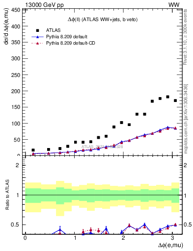 Plot of ll.dphi in 13000 GeV pp collisions