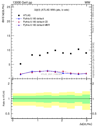 Plot of ll.dphi in 13000 GeV pp collisions