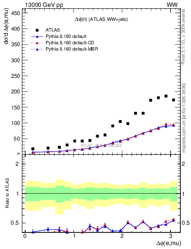 Plot of ll.dphi in 13000 GeV pp collisions