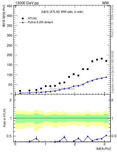 Plot of ll.dphi in 13000 GeV pp collisions