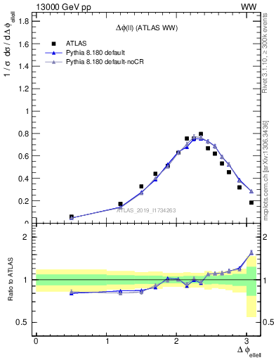 Plot of ll.dphi in 13000 GeV pp collisions
