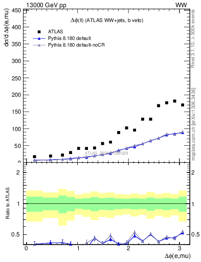 Plot of ll.dphi in 13000 GeV pp collisions