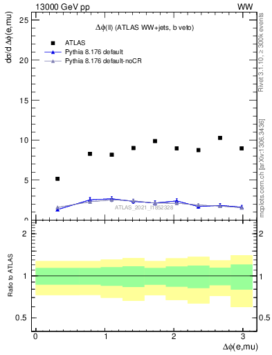 Plot of ll.dphi in 13000 GeV pp collisions