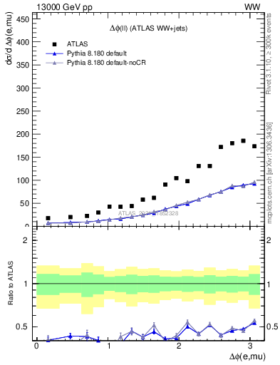 Plot of ll.dphi in 13000 GeV pp collisions