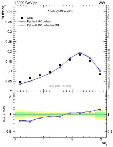 Plot of ll.dphi in 13000 GeV pp collisions