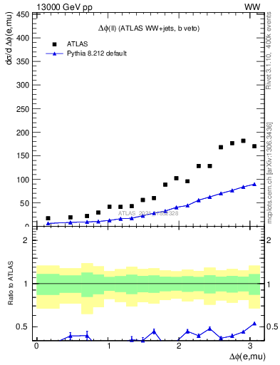 Plot of ll.dphi in 13000 GeV pp collisions