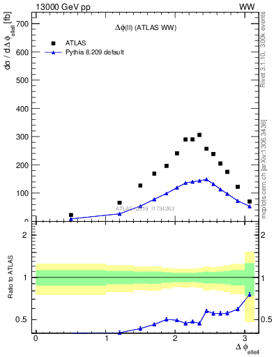 Plot of ll.dphi in 13000 GeV pp collisions
