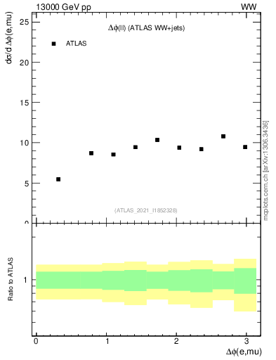 Plot of ll.dphi in 13000 GeV pp collisions