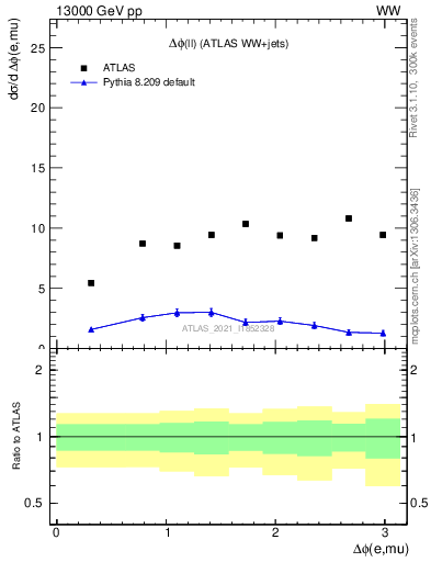 Plot of ll.dphi in 13000 GeV pp collisions