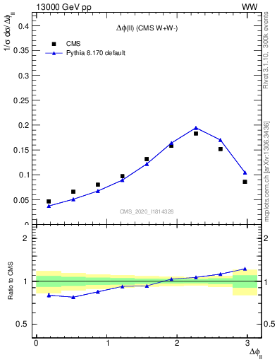 Plot of ll.dphi in 13000 GeV pp collisions