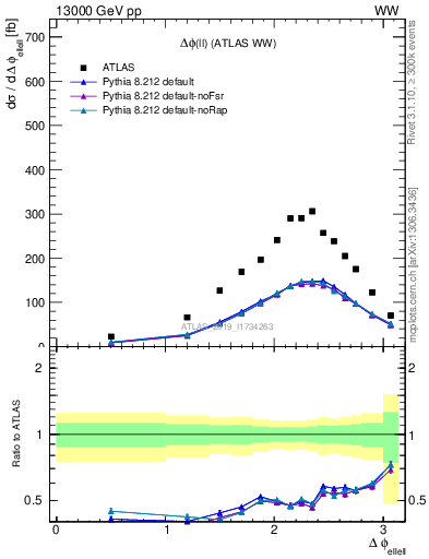 Plot of ll.dphi in 13000 GeV pp collisions