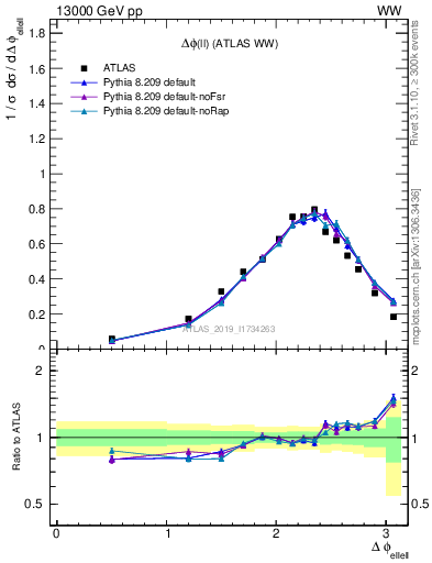 Plot of ll.dphi in 13000 GeV pp collisions