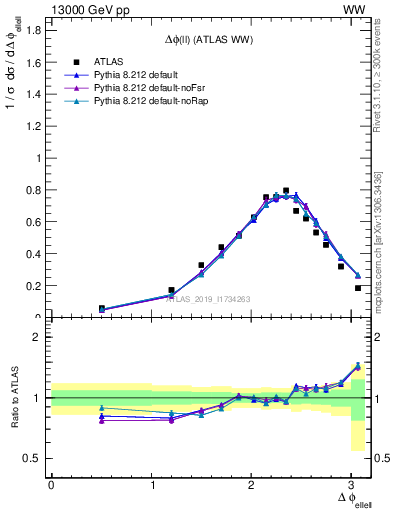 Plot of ll.dphi in 13000 GeV pp collisions