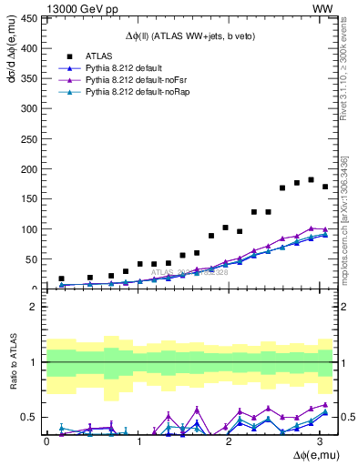 Plot of ll.dphi in 13000 GeV pp collisions