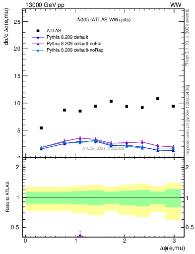 Plot of ll.dphi in 13000 GeV pp collisions
