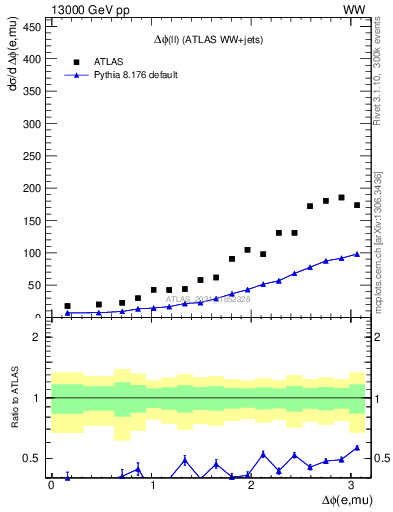 Plot of ll.dphi in 13000 GeV pp collisions