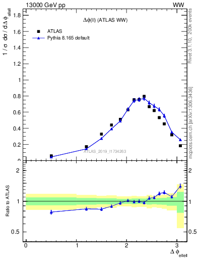 Plot of ll.dphi in 13000 GeV pp collisions