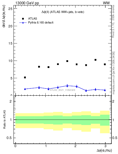 Plot of ll.dphi in 13000 GeV pp collisions