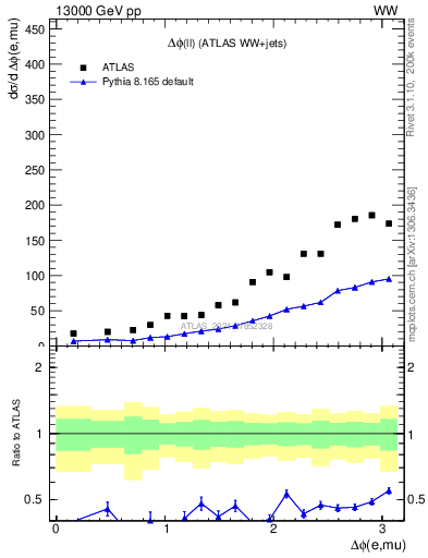 Plot of ll.dphi in 13000 GeV pp collisions