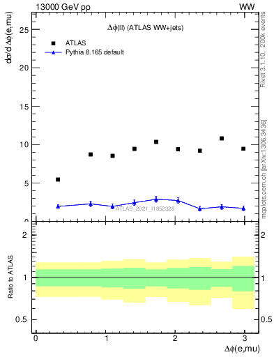 Plot of ll.dphi in 13000 GeV pp collisions