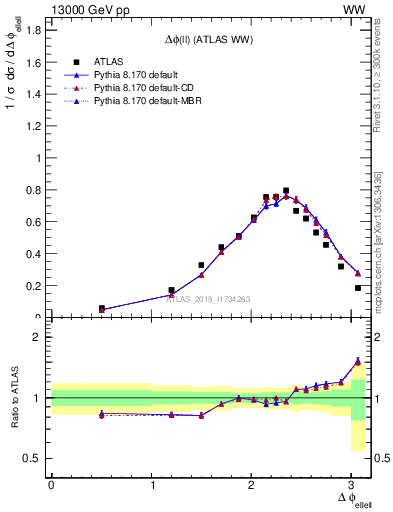 Plot of ll.dphi in 13000 GeV pp collisions