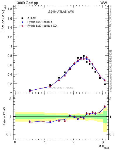 Plot of ll.dphi in 13000 GeV pp collisions