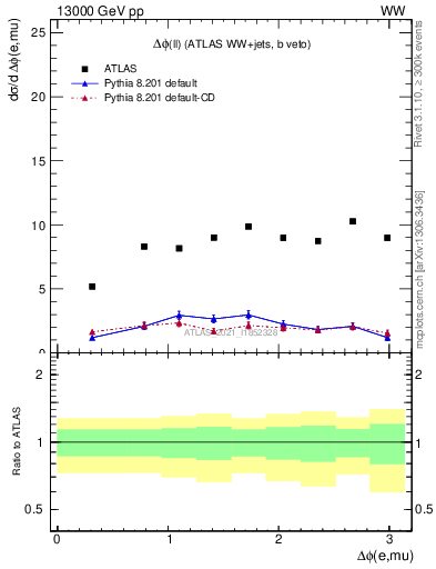 Plot of ll.dphi in 13000 GeV pp collisions