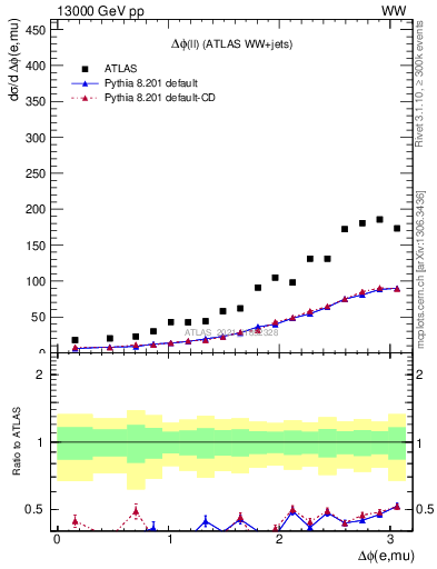 Plot of ll.dphi in 13000 GeV pp collisions