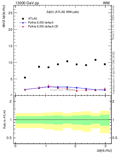 Plot of ll.dphi in 13000 GeV pp collisions