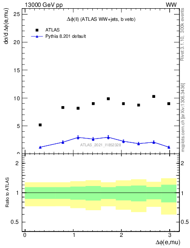 Plot of ll.dphi in 13000 GeV pp collisions