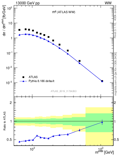 Plot of ll.m in 13000 GeV pp collisions