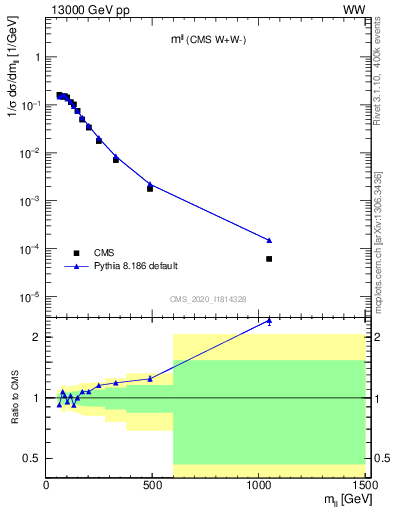 Plot of ll.m in 13000 GeV pp collisions