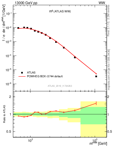 Plot of ll.m in 13000 GeV pp collisions
