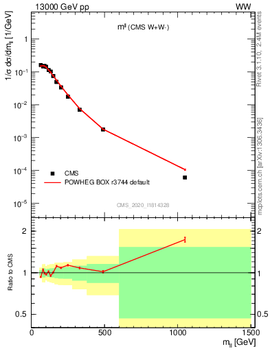 Plot of ll.m in 13000 GeV pp collisions