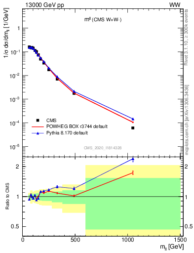 Plot of ll.m in 13000 GeV pp collisions