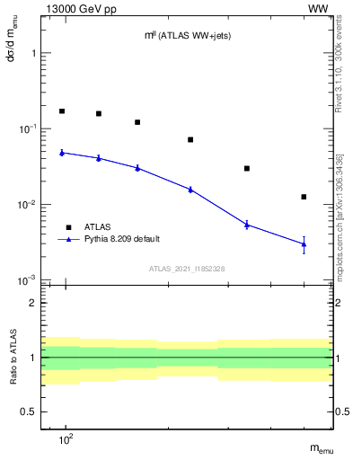 Plot of ll.m in 13000 GeV pp collisions
