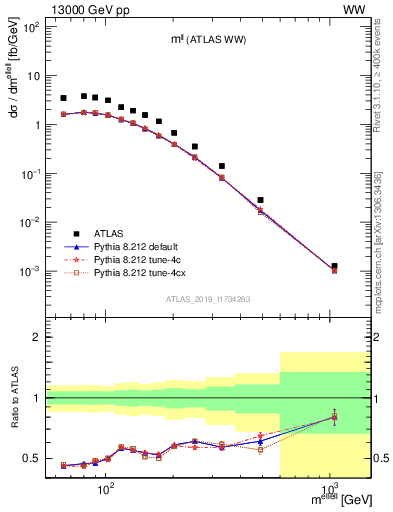 Plot of ll.m in 13000 GeV pp collisions
