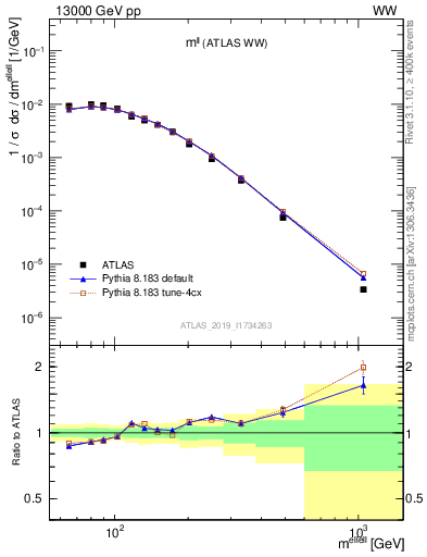 Plot of ll.m in 13000 GeV pp collisions