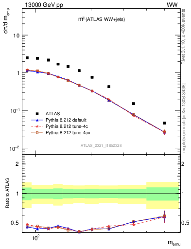 Plot of ll.m in 13000 GeV pp collisions