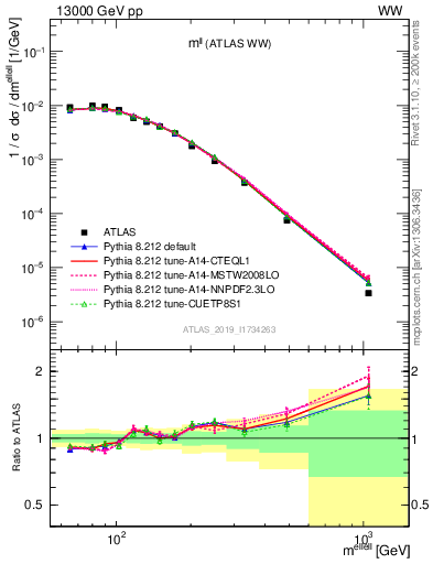 Plot of ll.m in 13000 GeV pp collisions