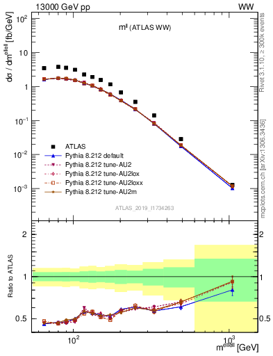 Plot of ll.m in 13000 GeV pp collisions
