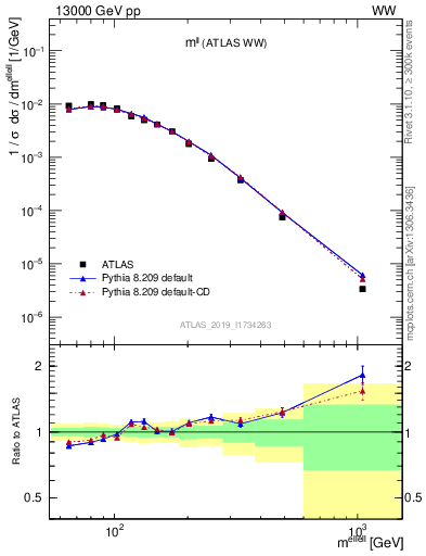 Plot of ll.m in 13000 GeV pp collisions