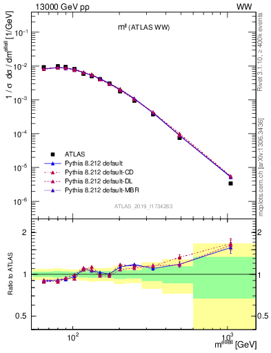 Plot of ll.m in 13000 GeV pp collisions