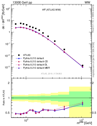 Plot of ll.m in 13000 GeV pp collisions