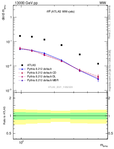 Plot of ll.m in 13000 GeV pp collisions