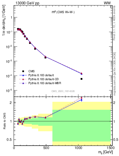 Plot of ll.m in 13000 GeV pp collisions