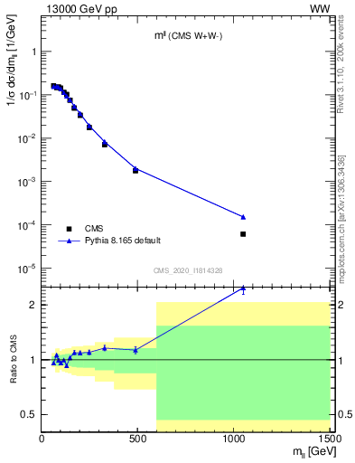 Plot of ll.m in 13000 GeV pp collisions