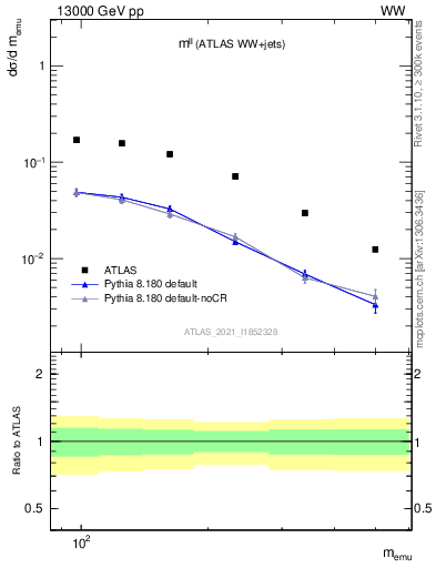 Plot of ll.m in 13000 GeV pp collisions