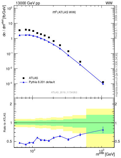 Plot of ll.m in 13000 GeV pp collisions