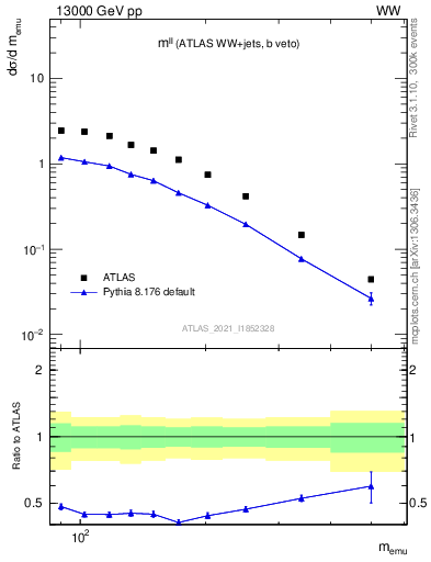 Plot of ll.m in 13000 GeV pp collisions